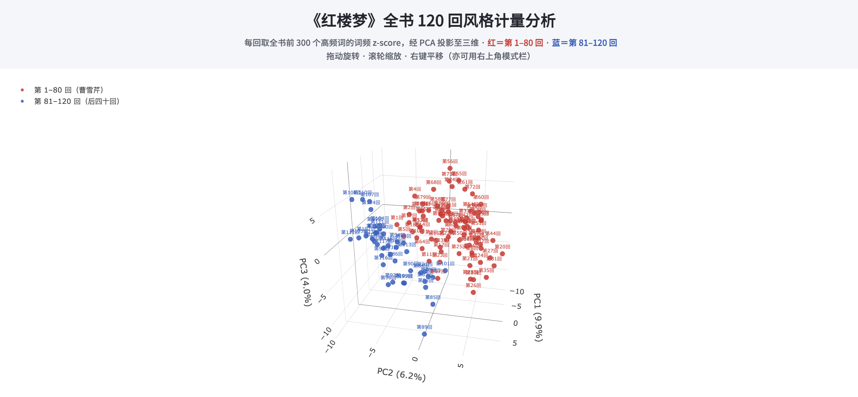 《紅樓夢》三維 PCA 與正負特徵詞的預期結果