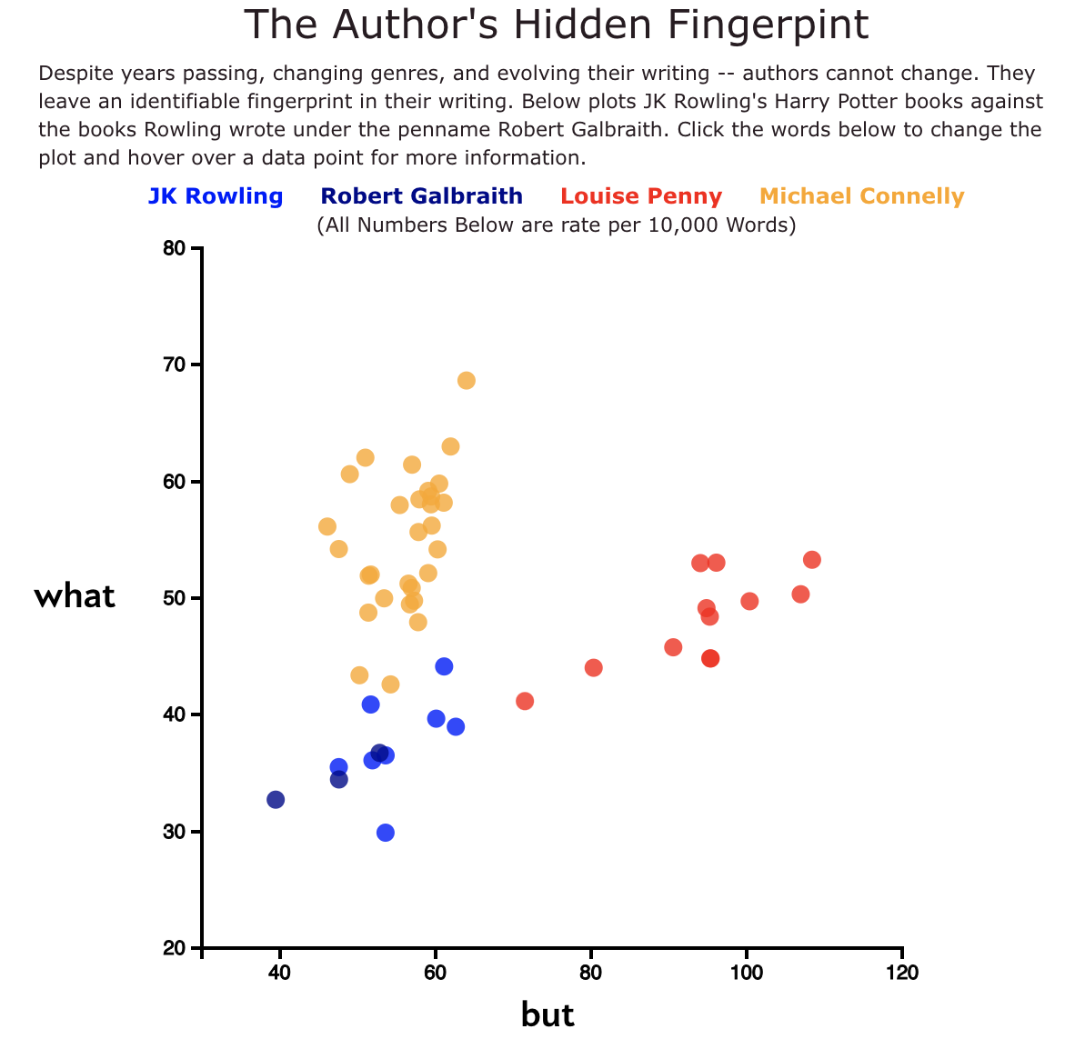 Blatt: what vs. but per 10,000 words