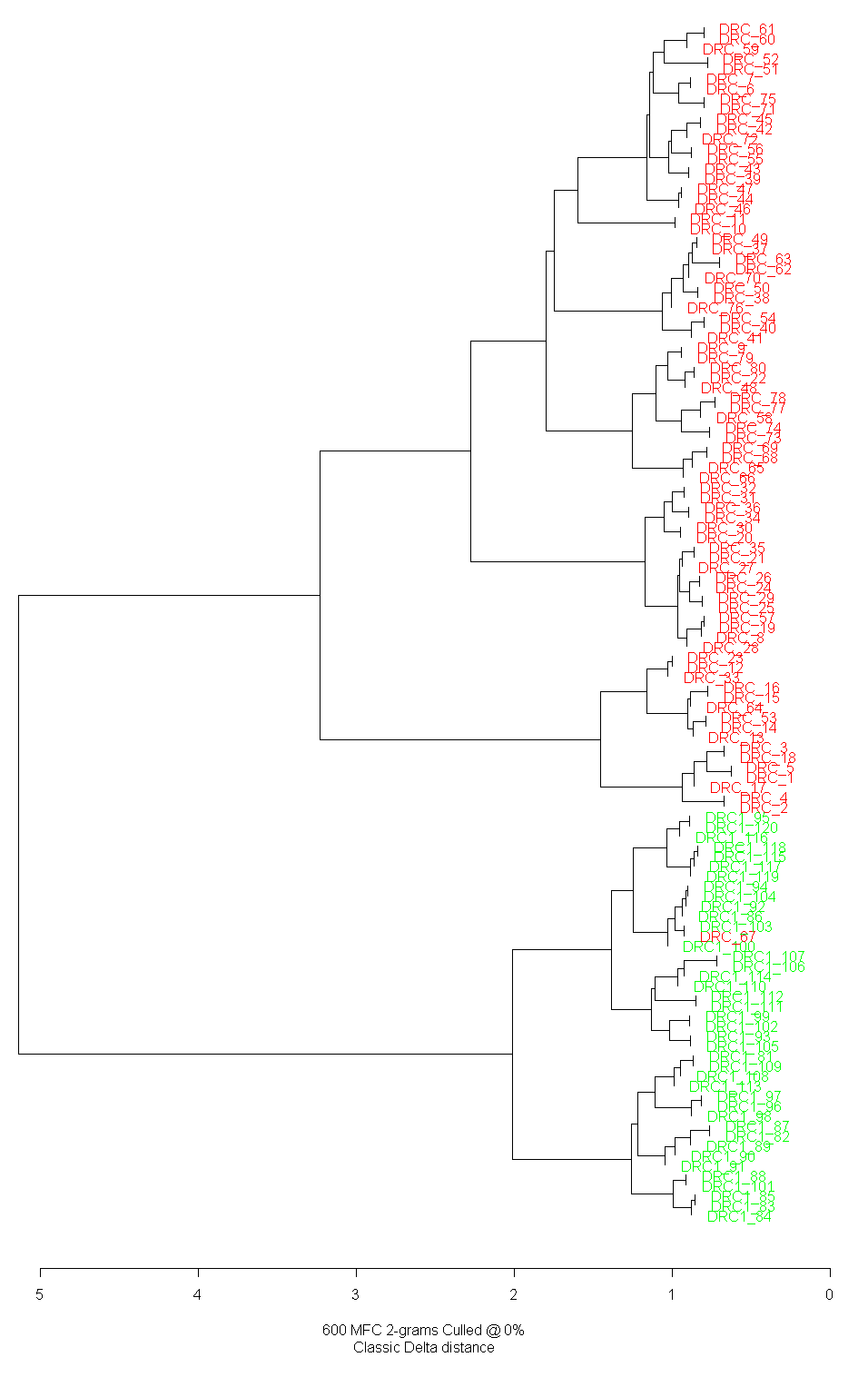 Dendrogram of the chapters of Hongloumeng