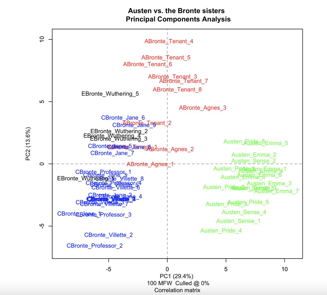 PCA of Austen and the Brontës