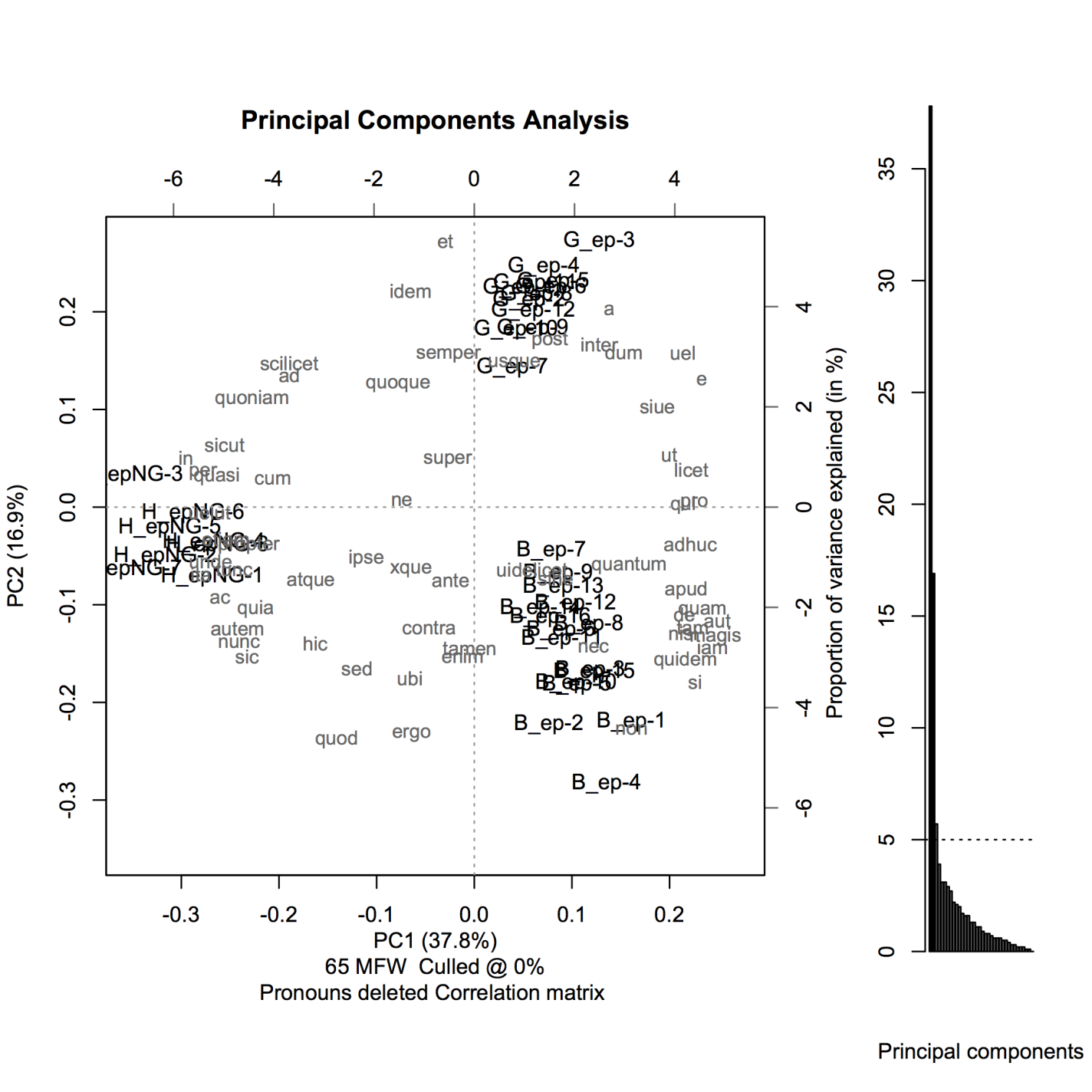 PCA of the letters