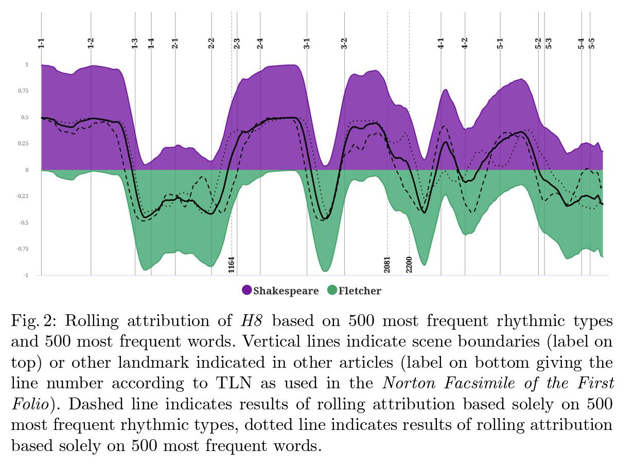 Rolling attribution of Henry VIII