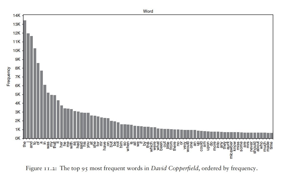 The top 95 most frequent words in David Copperfield