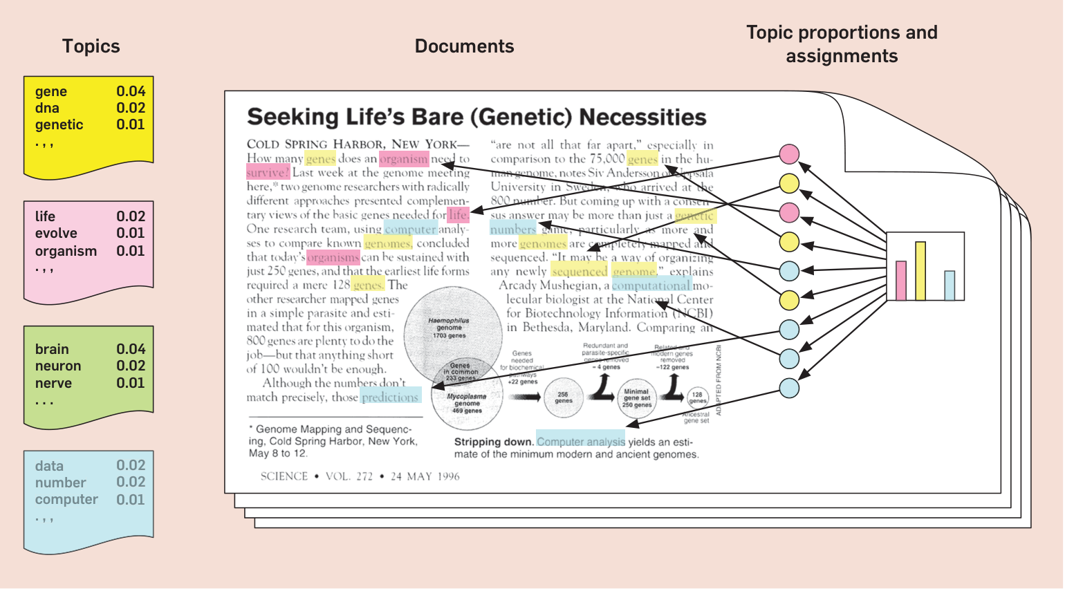 Blei 2012, Figure 1