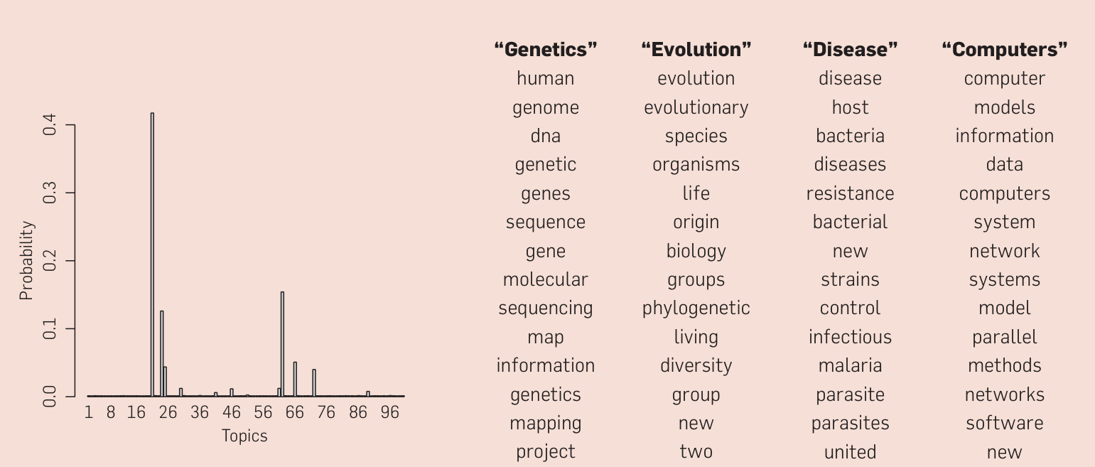 Blei 2012, Figure 2