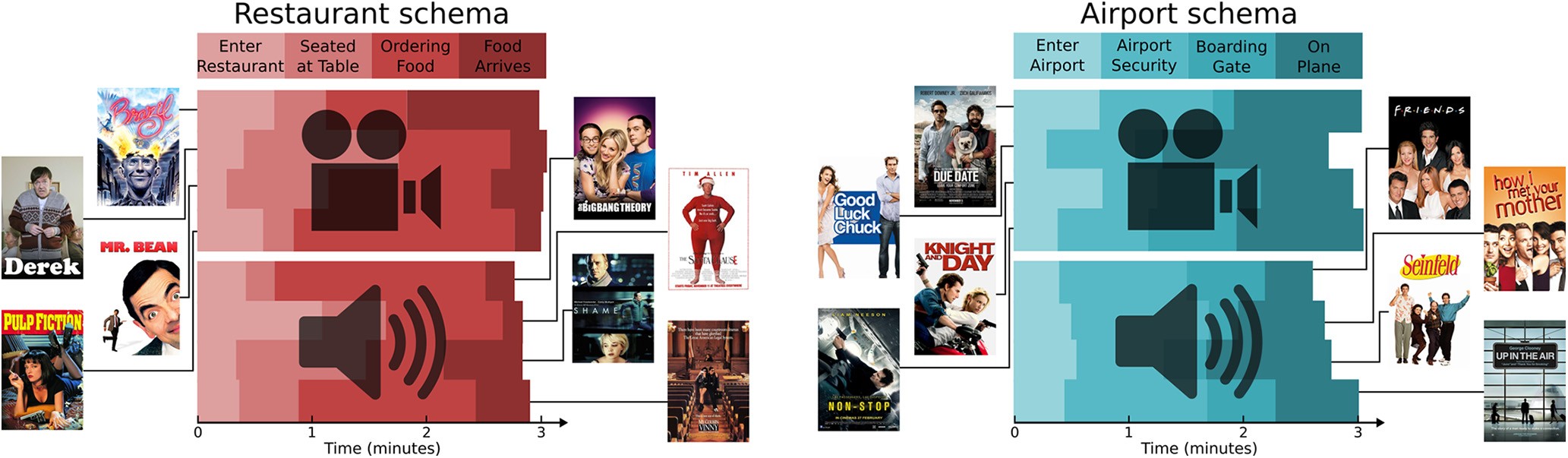 Baldassano et al. 2018, Figure 1: restaurant and airport stories as movies and audio narratives