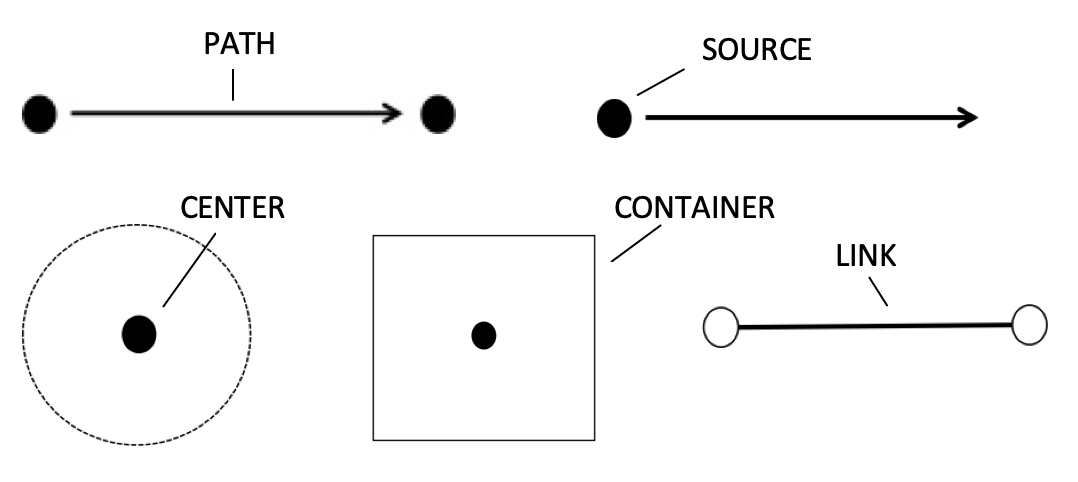Image schemas: path, source, center, container, link