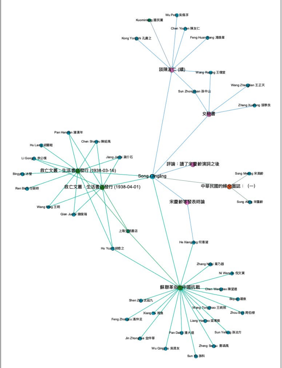 Two-mode ego network of Song Qingling