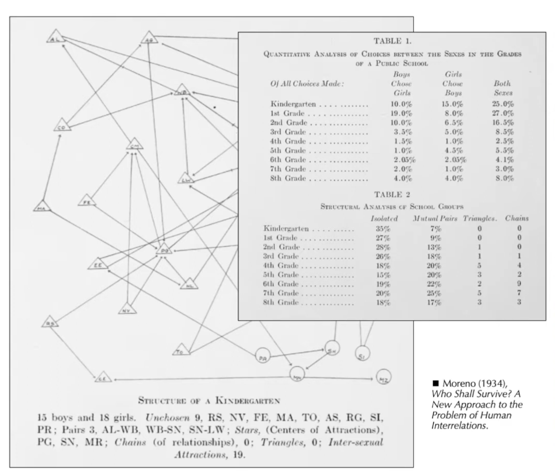 Moreno kindergarten sociogram and tables