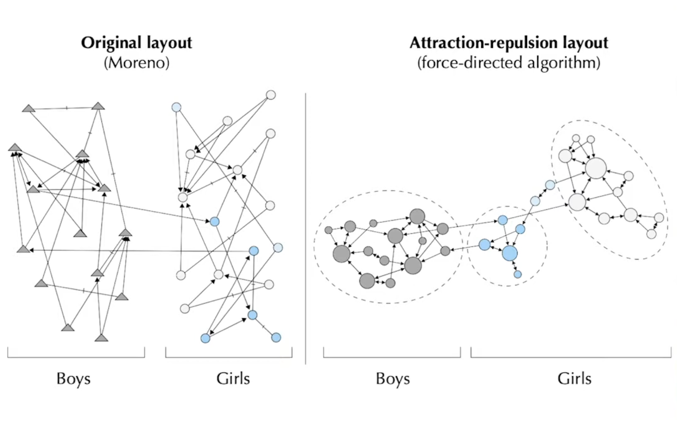 Moreno original layout vs force-directed layout